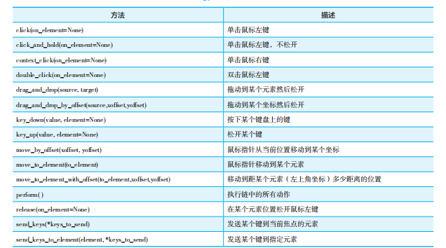 ActionChains常用方法表