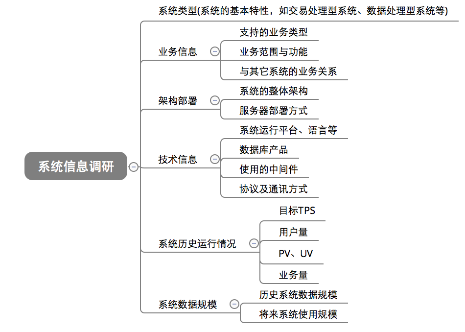 系统信息调研思维导图