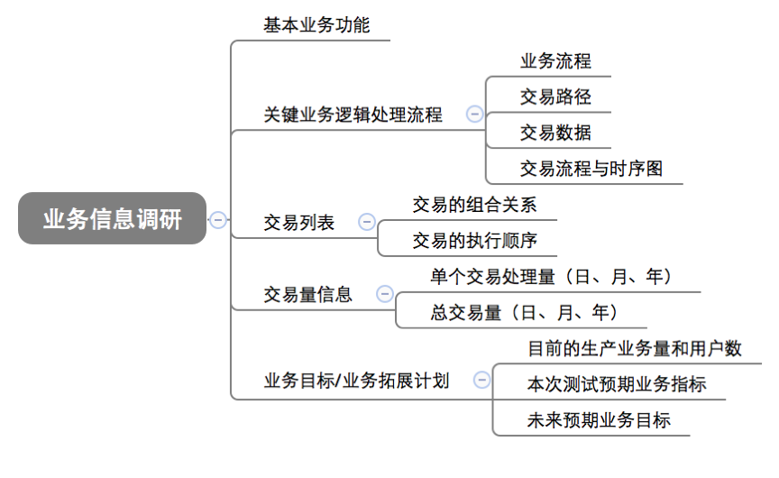 业务信息调研思维导图