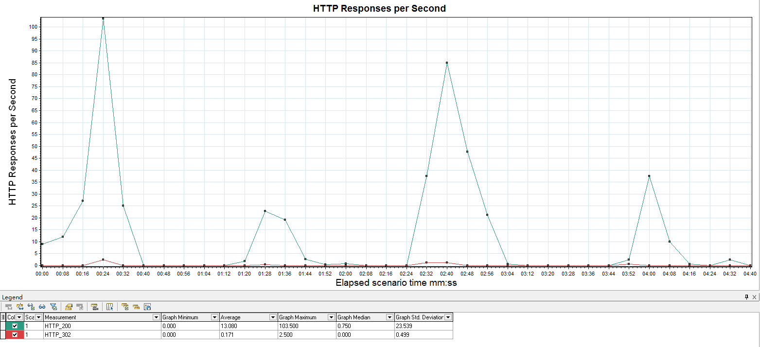 HTTP Responses per Second 图