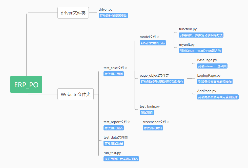 ERP_PO项目目录结构
